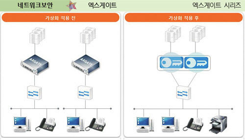 ¿¢½º°ÔÀÌÆ®, ´Ù¼öÀÇ °³º°Àû °¡»óÈ ¹æÈº®¡¤VPN ȯ°æ ±¸¼º ¿¢½º°ÔÀÌÆ®, ´Ù¼öÀÇ °³º°Àû °¡»óÈ ¹æÈº®¡¤VPN ȯ°æ ±¸¼º